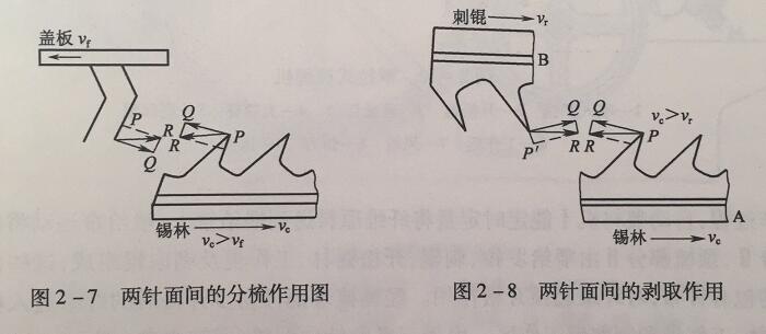 针布对纤维的作用