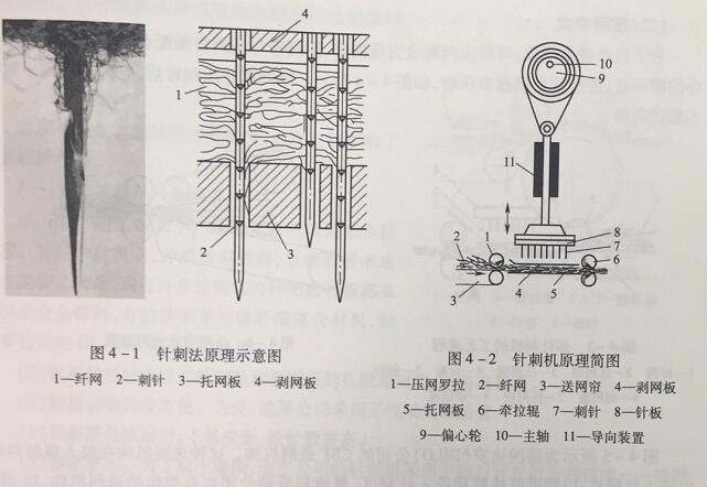 针刺法及针刺机原理示意图