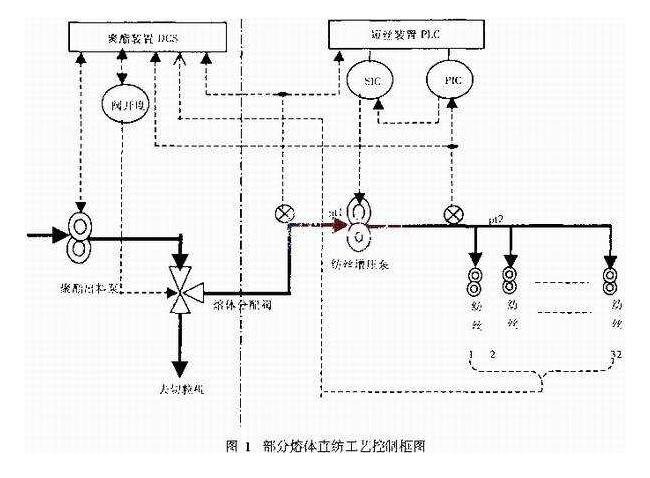 熔体纺丝工艺图